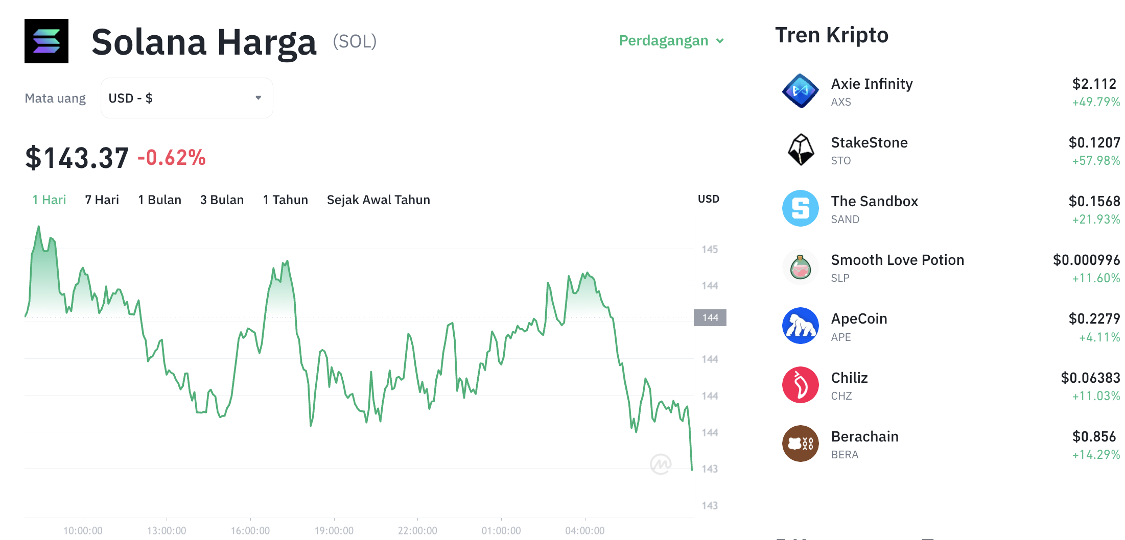 Pergerakan harga Solana (SOL/USDT) pada Sabtu, 17 Januari 2026. Sumber: Tokocrypto.