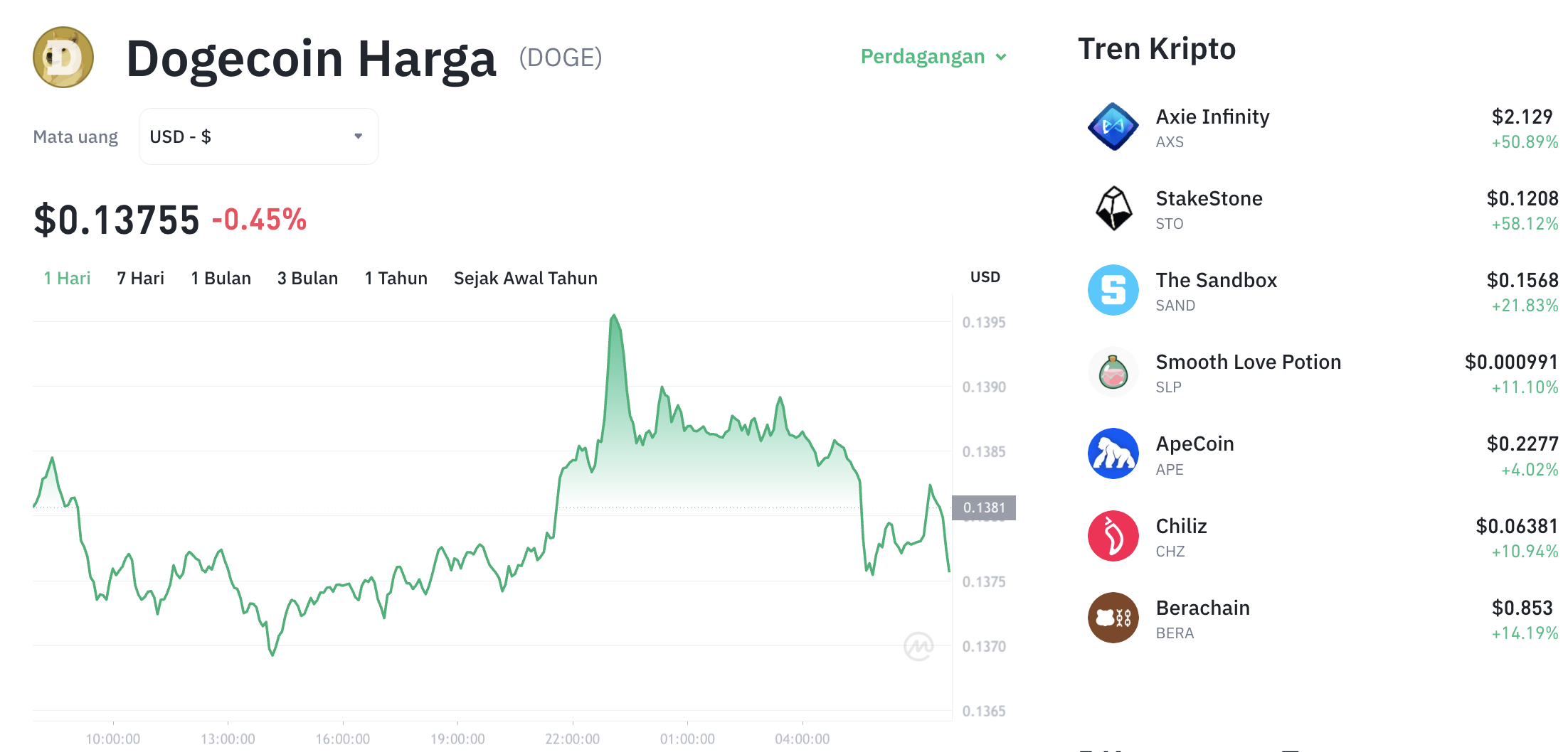 Pergerakan harga Dogecoin (DOGE/USDT) pada Sabtu, 17 Januari 2026. Sumber: Tokocrypto.