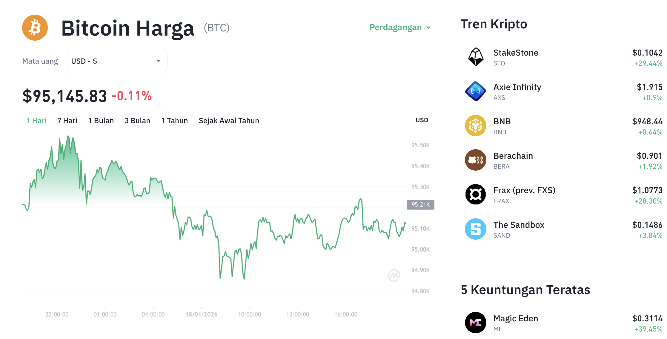 Pergerakan harga Bitcoin (BTC/USDT) pada Minggu, 18 Januari 2026. Sumber: Tokocrypto.