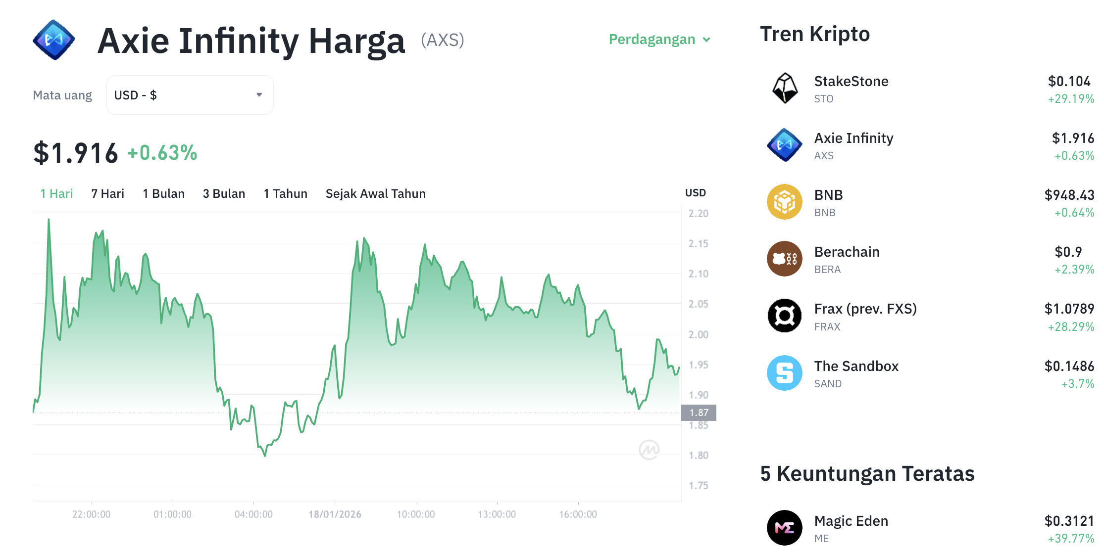 Pergerakan harga Axie Infinity (AXS/USDT) pada Minggu, 18 Januari 2026. Sumber: Tokocrypto.