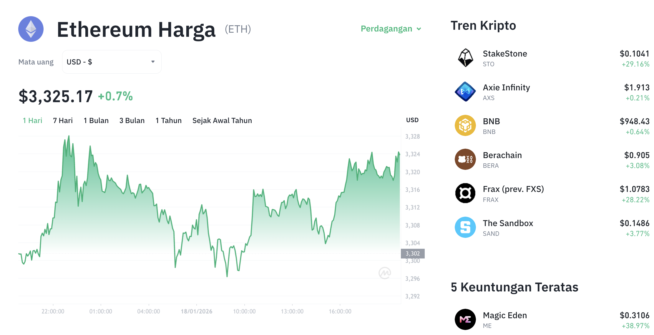 Pergerakan harga Ethereum (ETH/USDT) pada Minggu, 18 Januari 2026. Sumber: Tokocrypto.