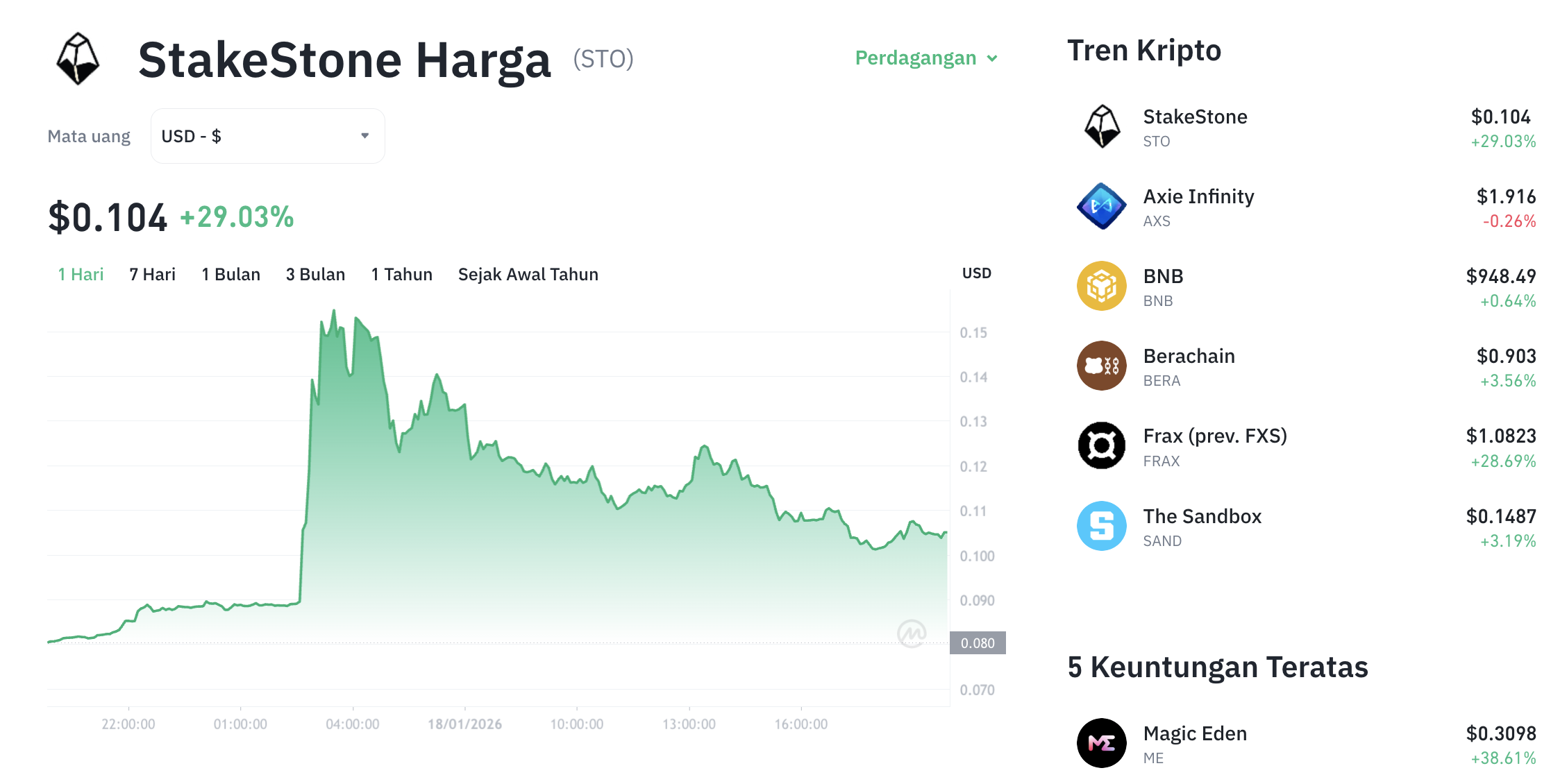Pergerakan harga StakeStones (STO/USDT) pada Minggu, 18 Januari 2026. Sumber: Tokocrypto.