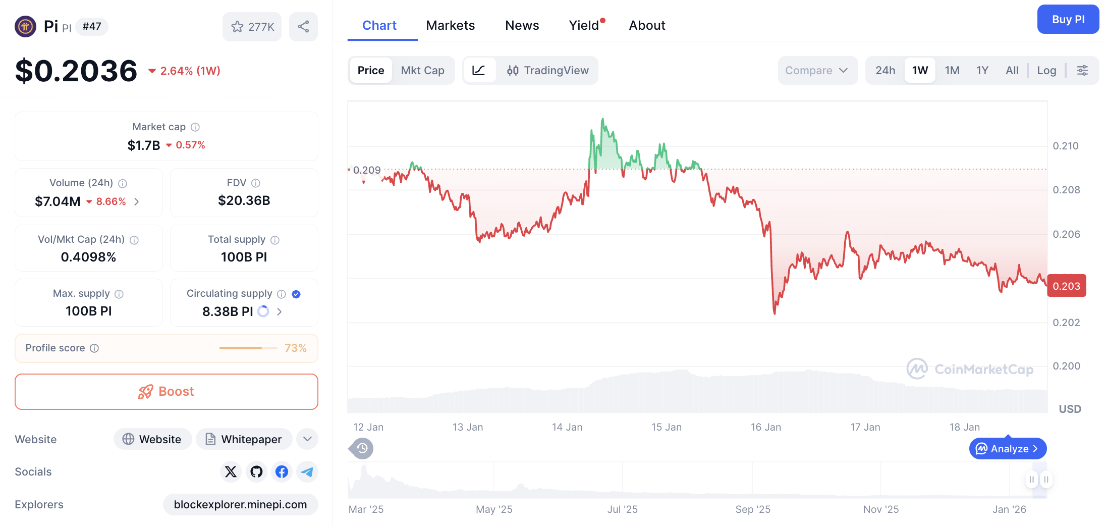 Pergerakan harga Pi Coin (PI/USDT) pada Minggu, 18 Januari 2026. Sumber: CoinMarketCap