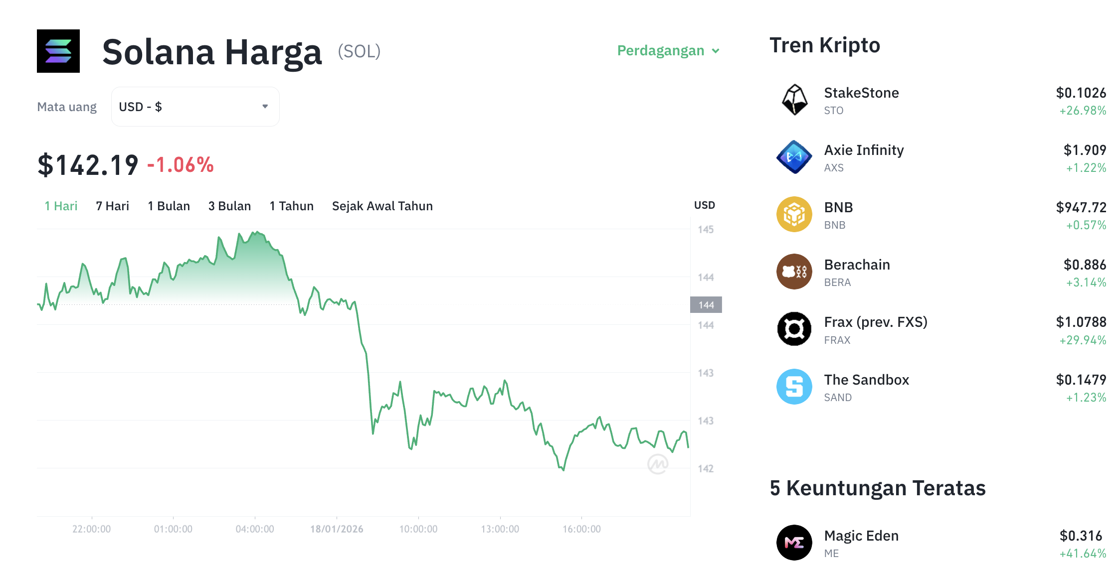 Pergerakan harga Solana (SOL/USDT) pada Minggu, 18 Januari 2026. Sumber: Tokocrypto.