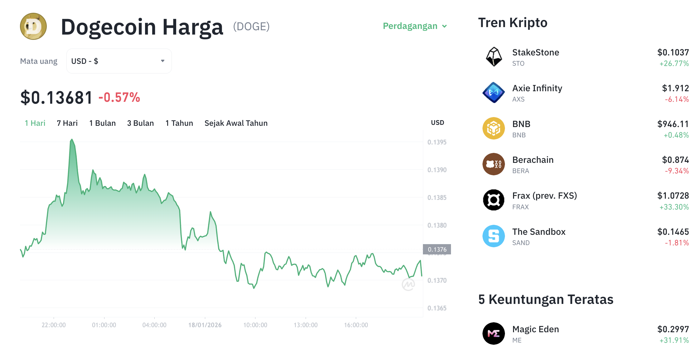 Pergerakan harga Dogecoin (DOGE/USDT) pada Minggu, 18 Januari 2026. Sumber: Tokocrypto.