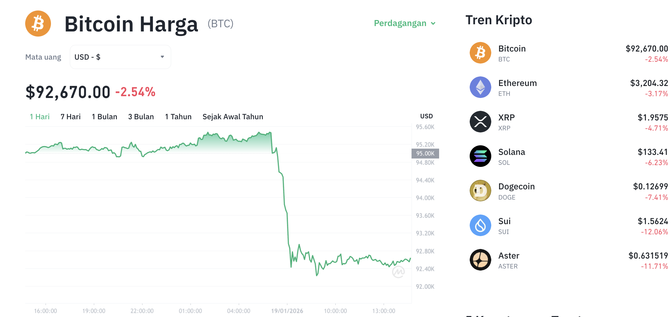 Pergerakan harga Bitcoin (BTC/USDT) pada Senin, 19 Januari 2026. Sumber: Tokocrypto.