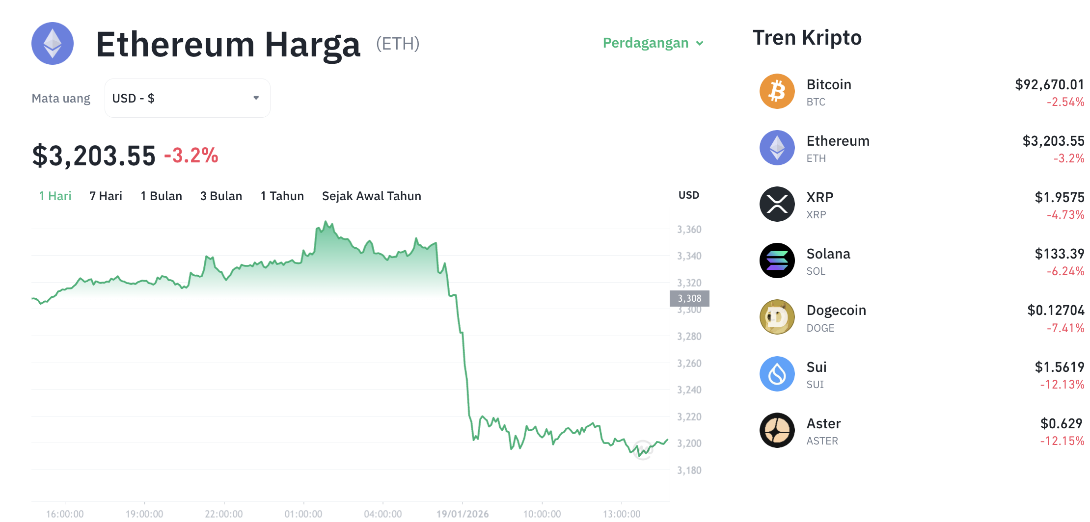 Pergerakan harga Ethereum (ETH/USDT) pada Senin, 19 Januari 2026. Sumber: Tokocrypto.
