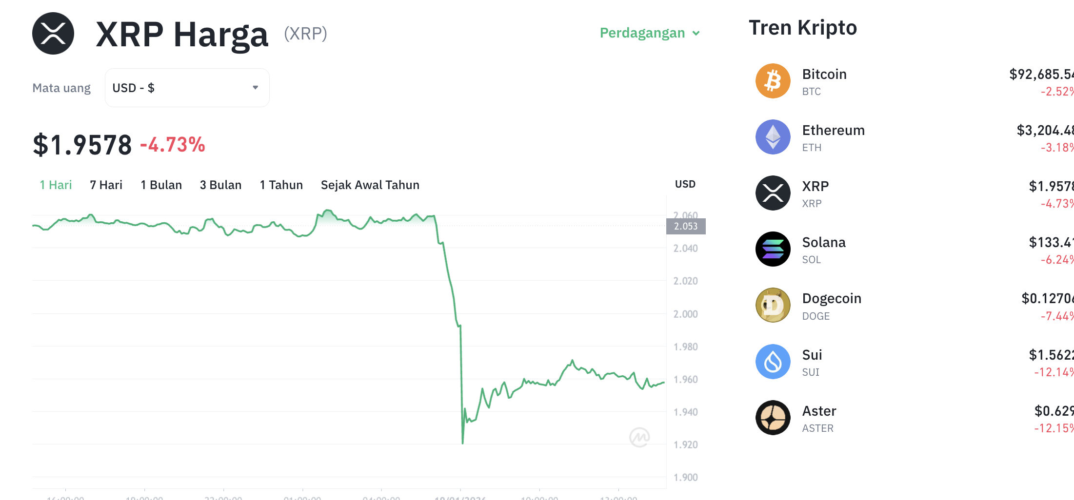 Pergerakan harga XRP (XRP/USDT) pada Senin, 19 Januari 2026. Sumber: Tokocrypto.