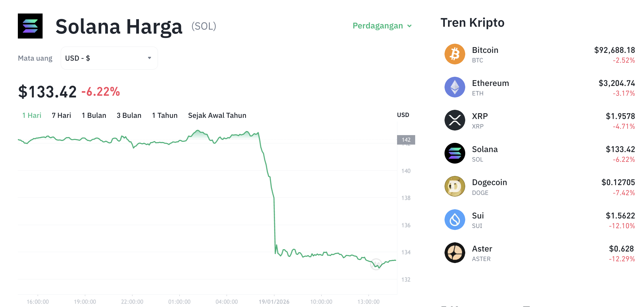 Pergerakan harga Solana (SOL/USDT) pada Senin, 19 Januari 2026. Sumber: Tokocrypto.