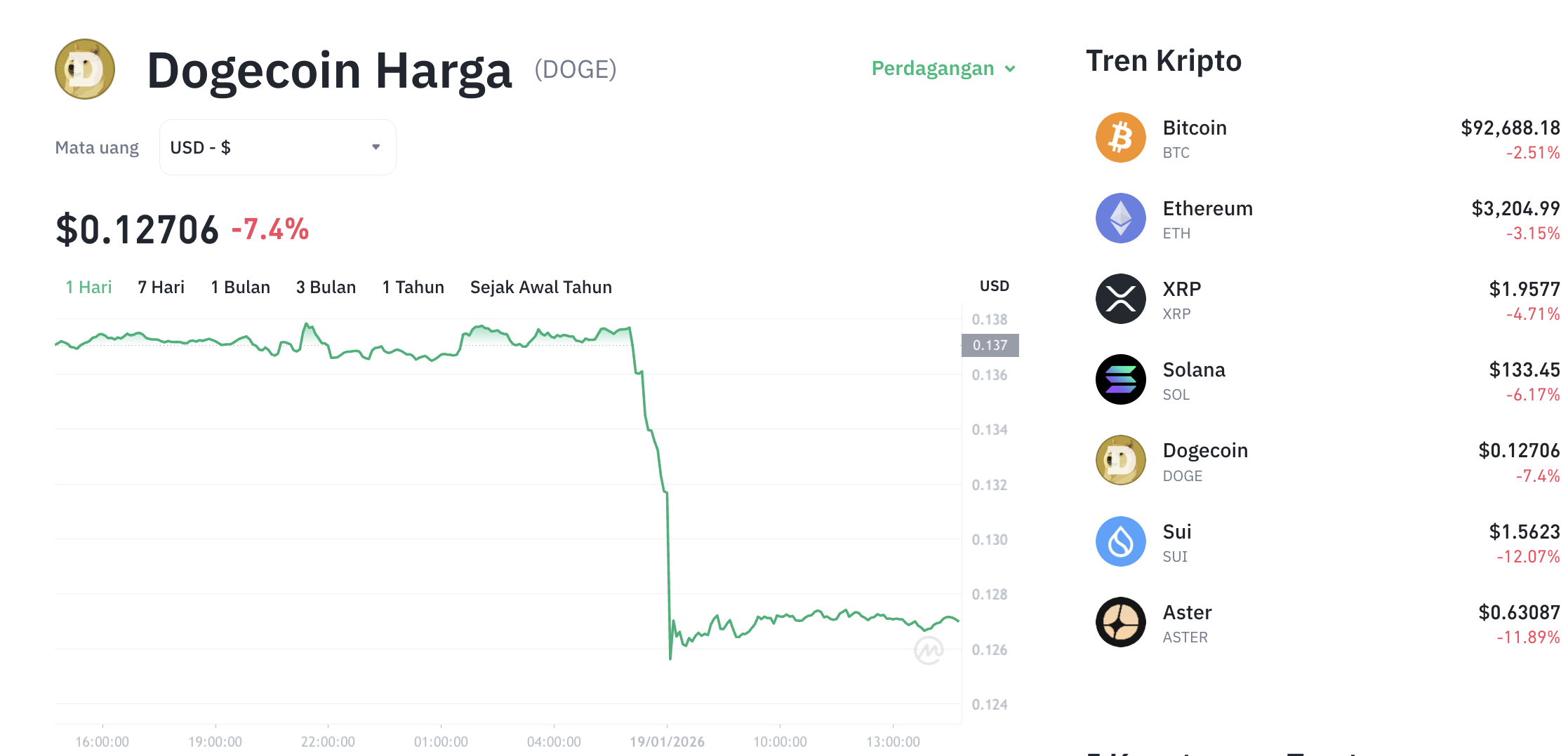 Pergerakan harga Dogecoin (DOGE/USDT) pada Senin, 19 Januari 2026. Sumber: Tokocrypto.