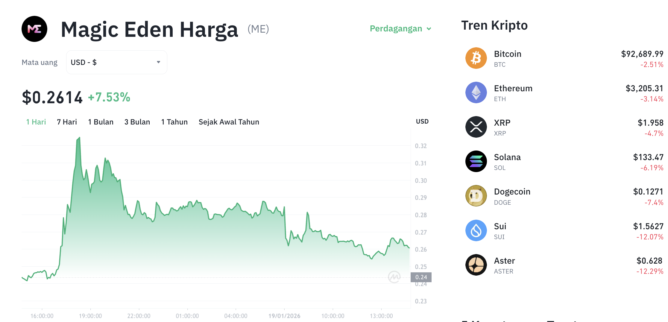 Pergerakan harga Magic Eden (ME/USDT) pada Senin, 19 Januari 2026. Sumber: Tokocrypto.