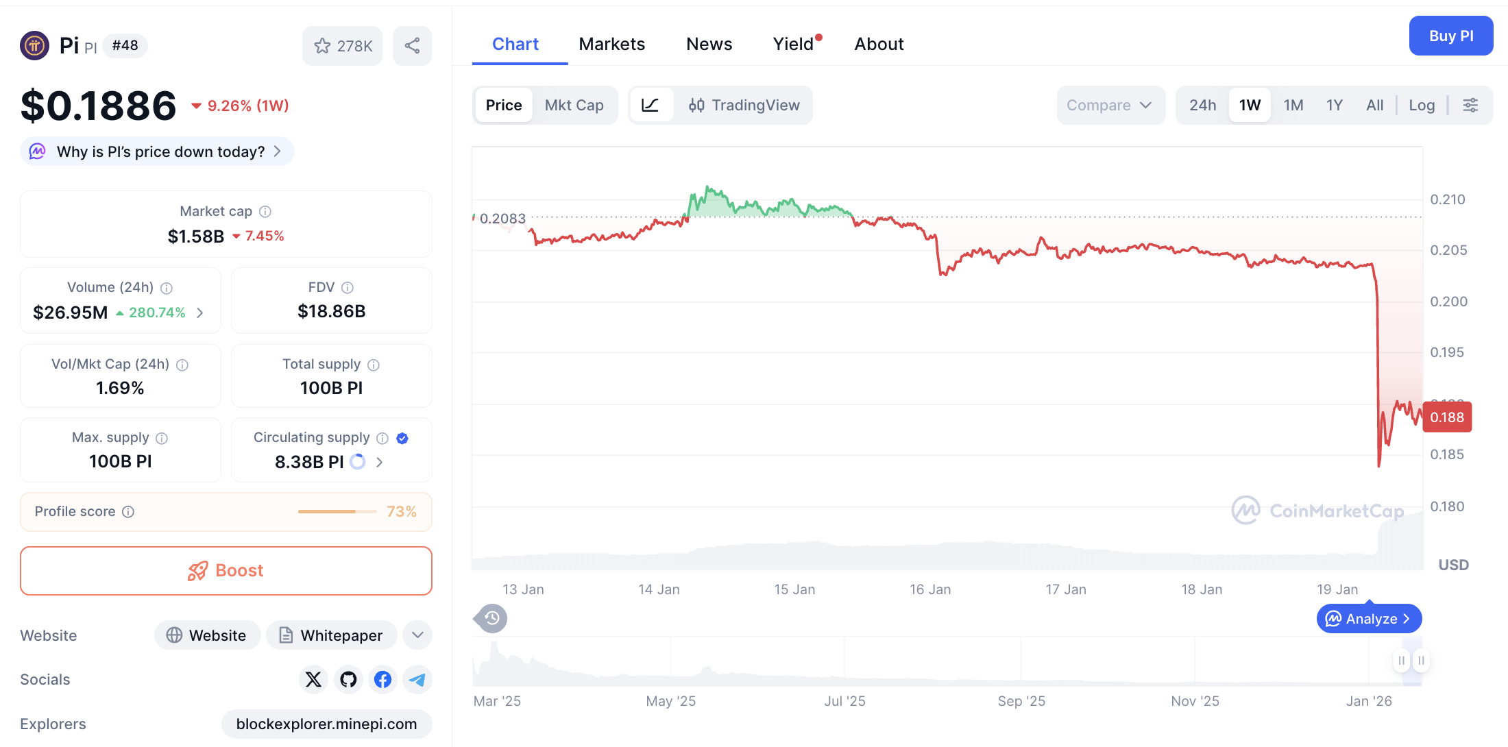 Pergerakan harga Pi Coin (PI/USDT) pada Senin, 19 Januari 2026. Sumber: CoinMarketCap
