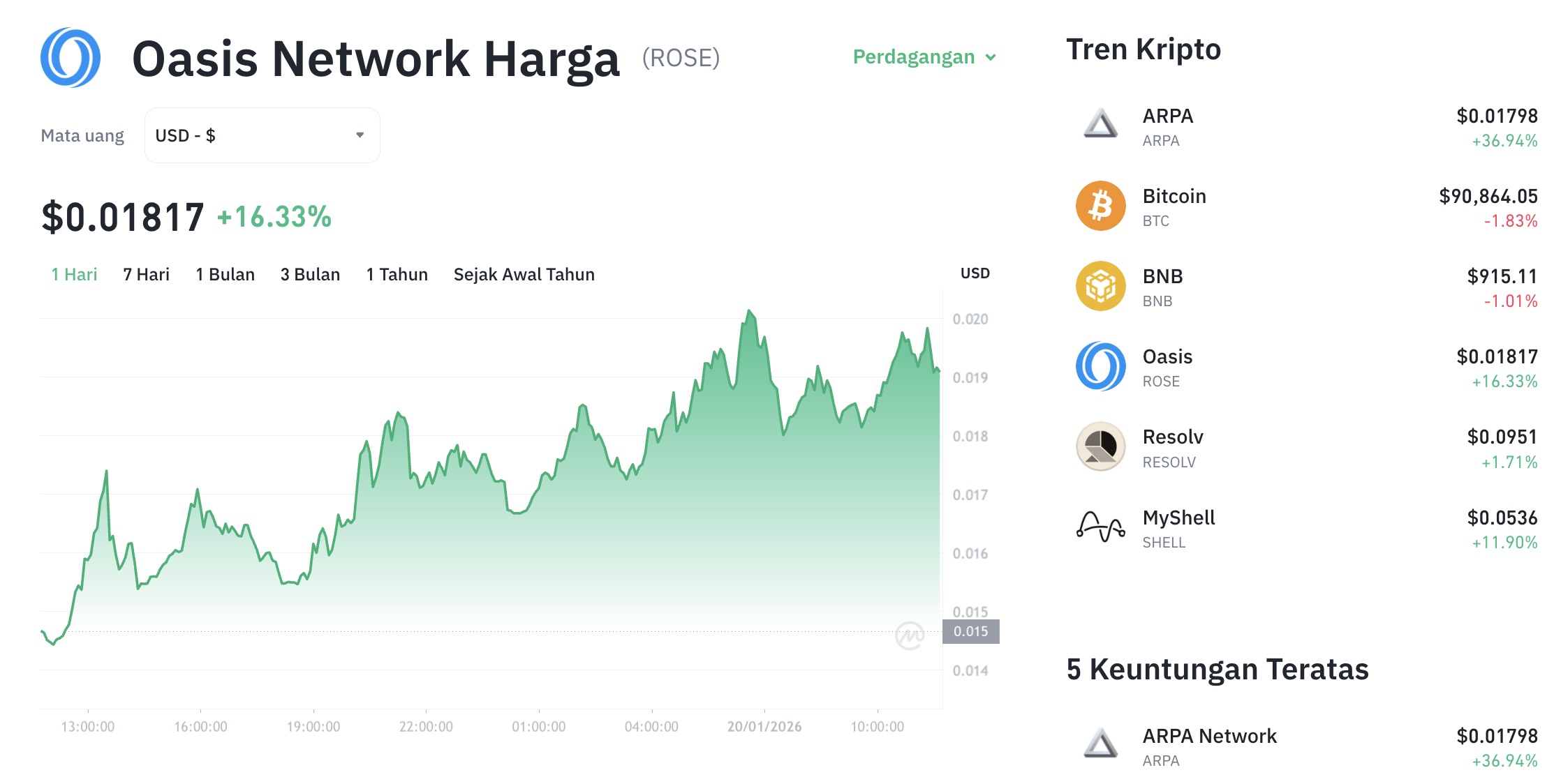 Pergerakan harga OASIS Network (ROSE/USDT) pada Selasa, 20 Januari 2026. Sumber: Tokocrypto.