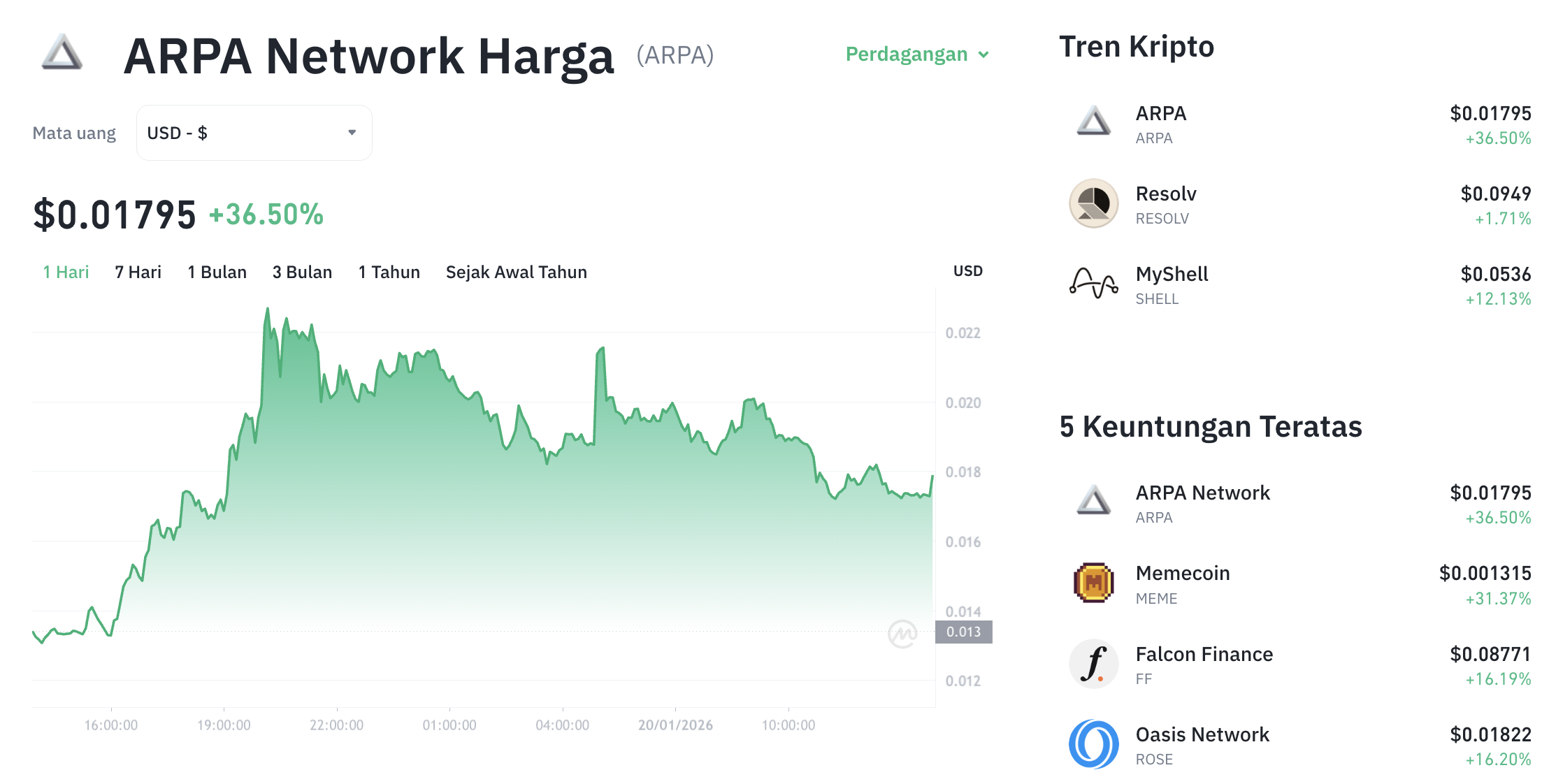 Pergerakan harga ARPA Network (ARPA/USDT) pada Selasa, 20 Januari 2026. Sumber: Tokocrypto.