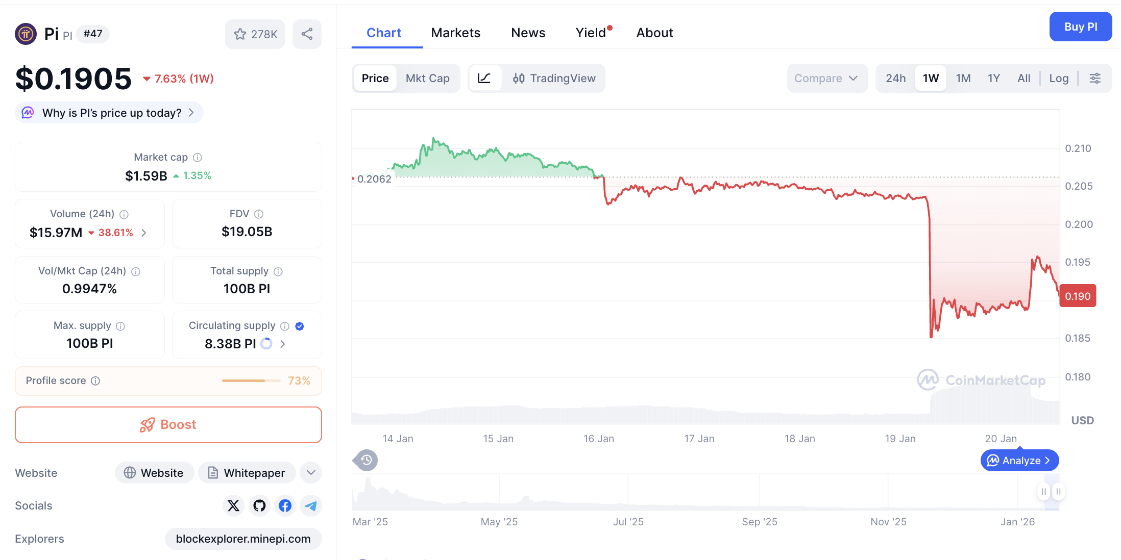 Pergerakan harga Pi Coin (PI/USDT) pada Selasa, 20 Januari 2026. Sumber: CoinMarketCap