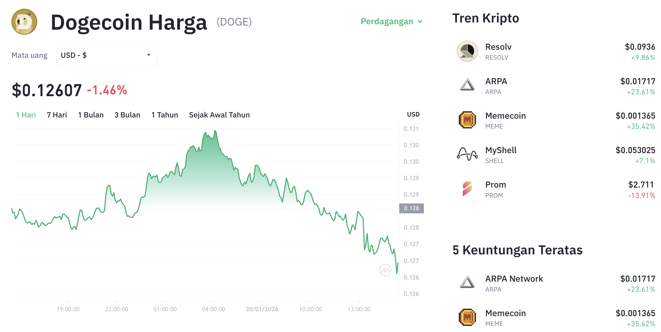 Pergerakan harga Dogecoin (DOGE/USDT) pada Selasa, 20 Januari 2026. Sumber: Tokocrypto.