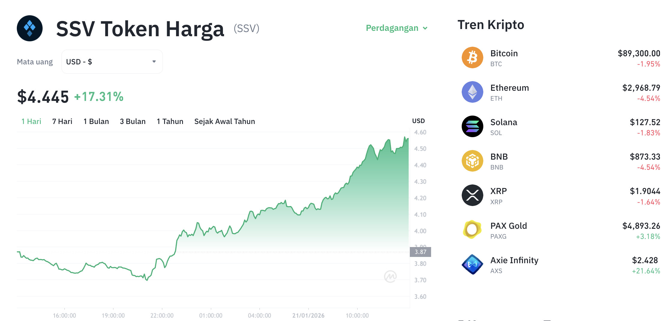 Pergerakan harga SSV Token (SSV/USDT) pada Rabu, 21 Januari 2026. Sumber: Tokocrypto.