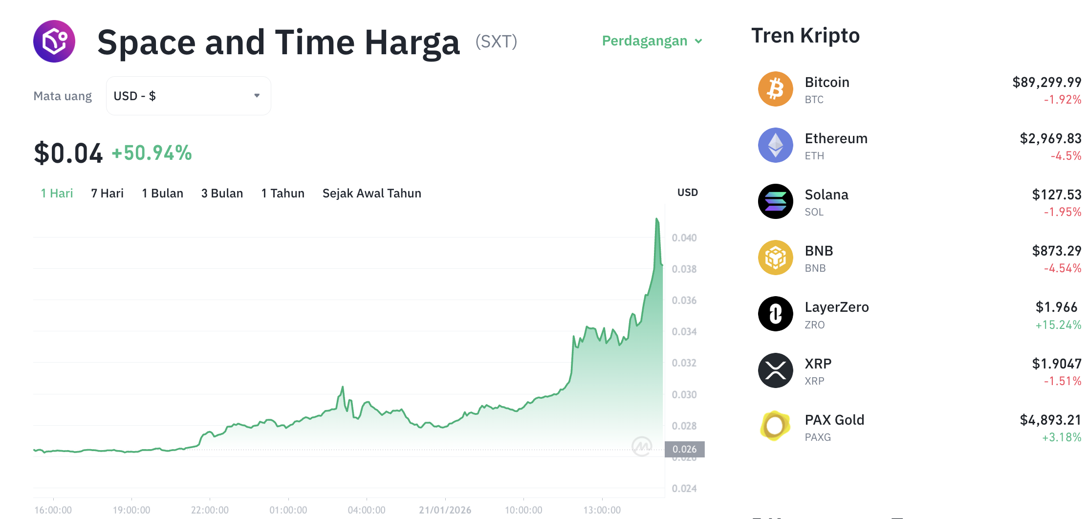 Pergerakan harga Space and Time (SXT/USDT) pada Rabu, 21 Januari 2026. Sumber: Tokocrypto.
