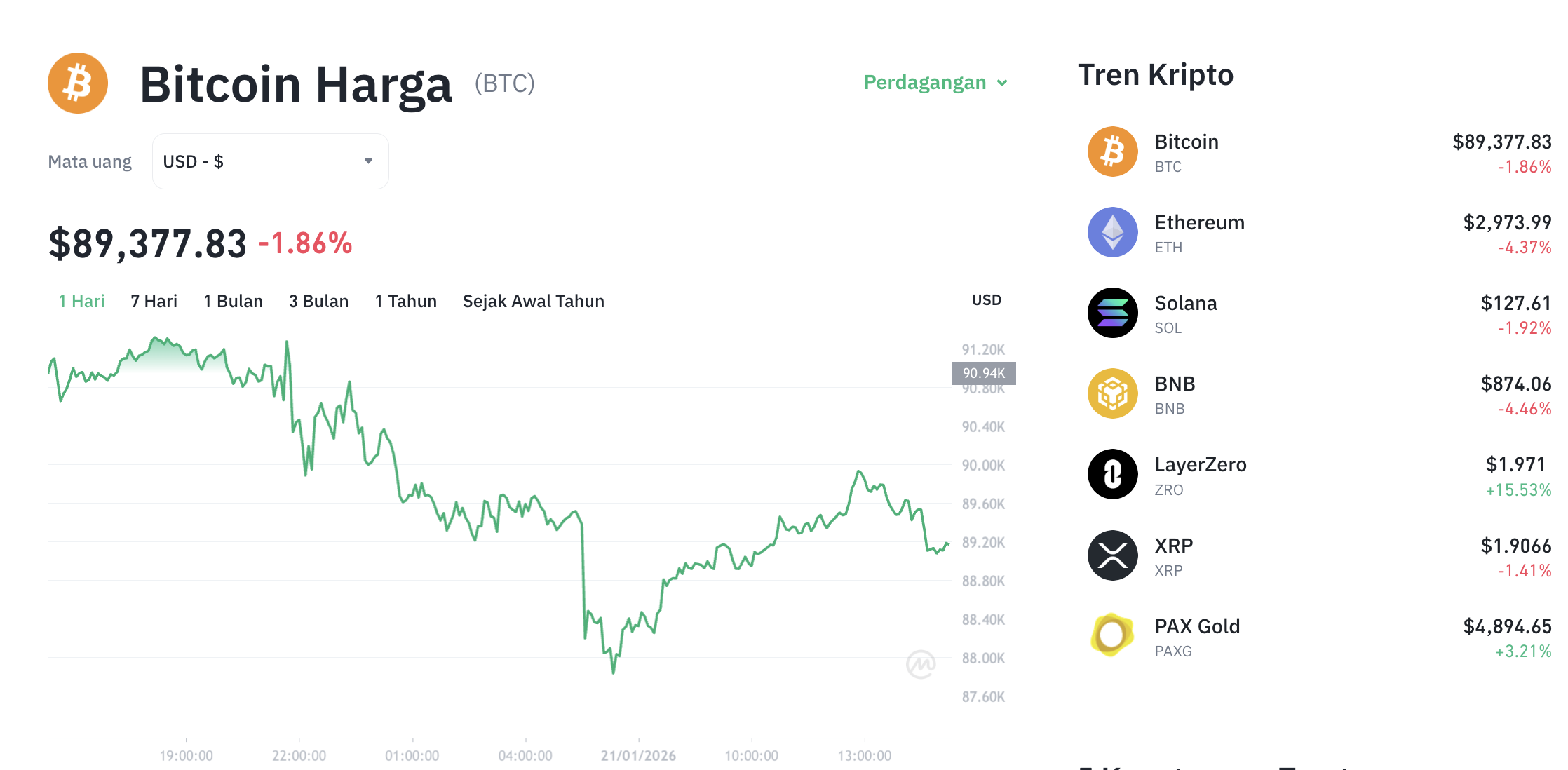 Pergerakan harga Bitcoin (BTC/USDT) pada Rabu, 21 Januari 2026. Sumber: Tokocrypto.