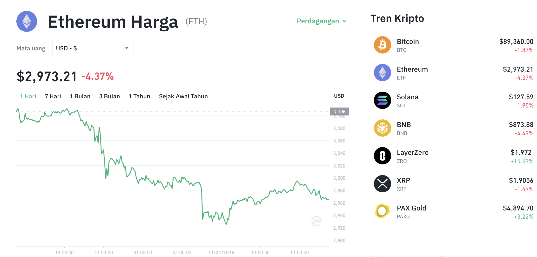 Pergerakan harga Ethereum (ETH/USDT) pada Rabu, 21 Januari 2026. Sumber: Tokocrypto.