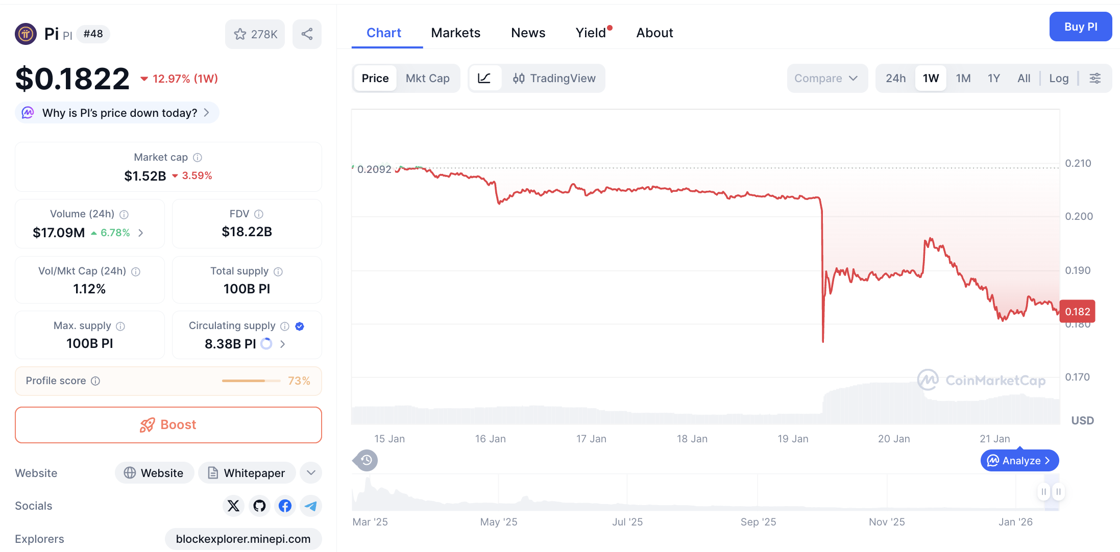Pergerakan harga Pi Coin (PI/USDT) pada Rabu, 21 Januari 2026. Sumber: CoinMarketCap