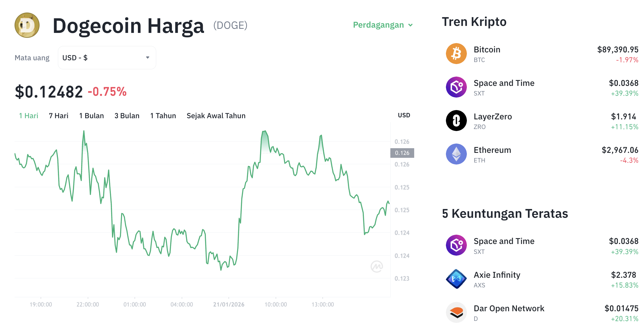 Pergerakan harga Dogecoin (DOGE/USDT) pada Rabu, 21 Januari 2026. Sumber: Tokocrypto.