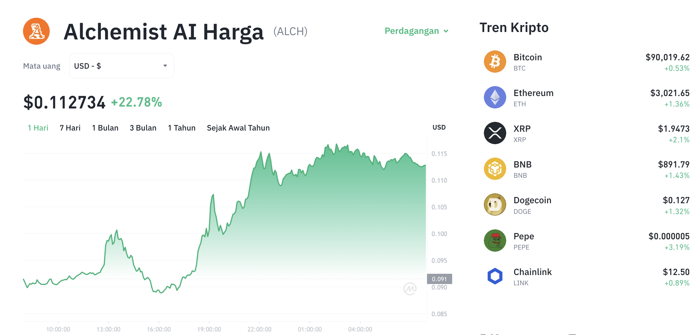 Pergerakan harga Alchemist AI (ALCH/USDT) pada Kamis, 22 Januari 2026. Sumber: Tokocrypto.