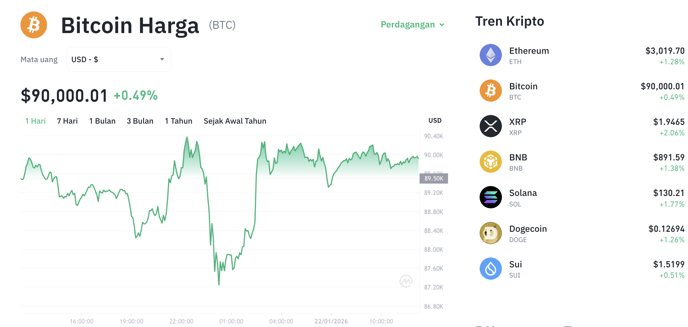 Pergerakan harga Bitcoin (BTCUSDT) pada Kamis, 22 Januari 2026. Sumber: Tokocrypto.