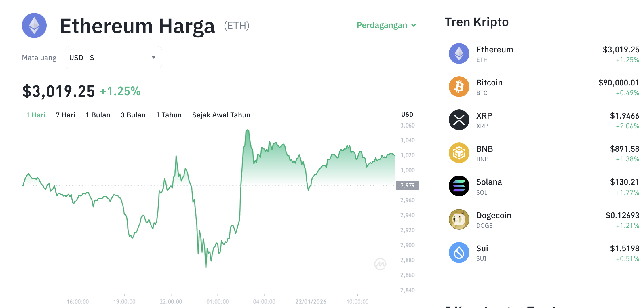 Pergerakan harga Ethereum (ETH/USDT) pada Kamis, 22 Januari 2026. Sumber: Tokocrypto.