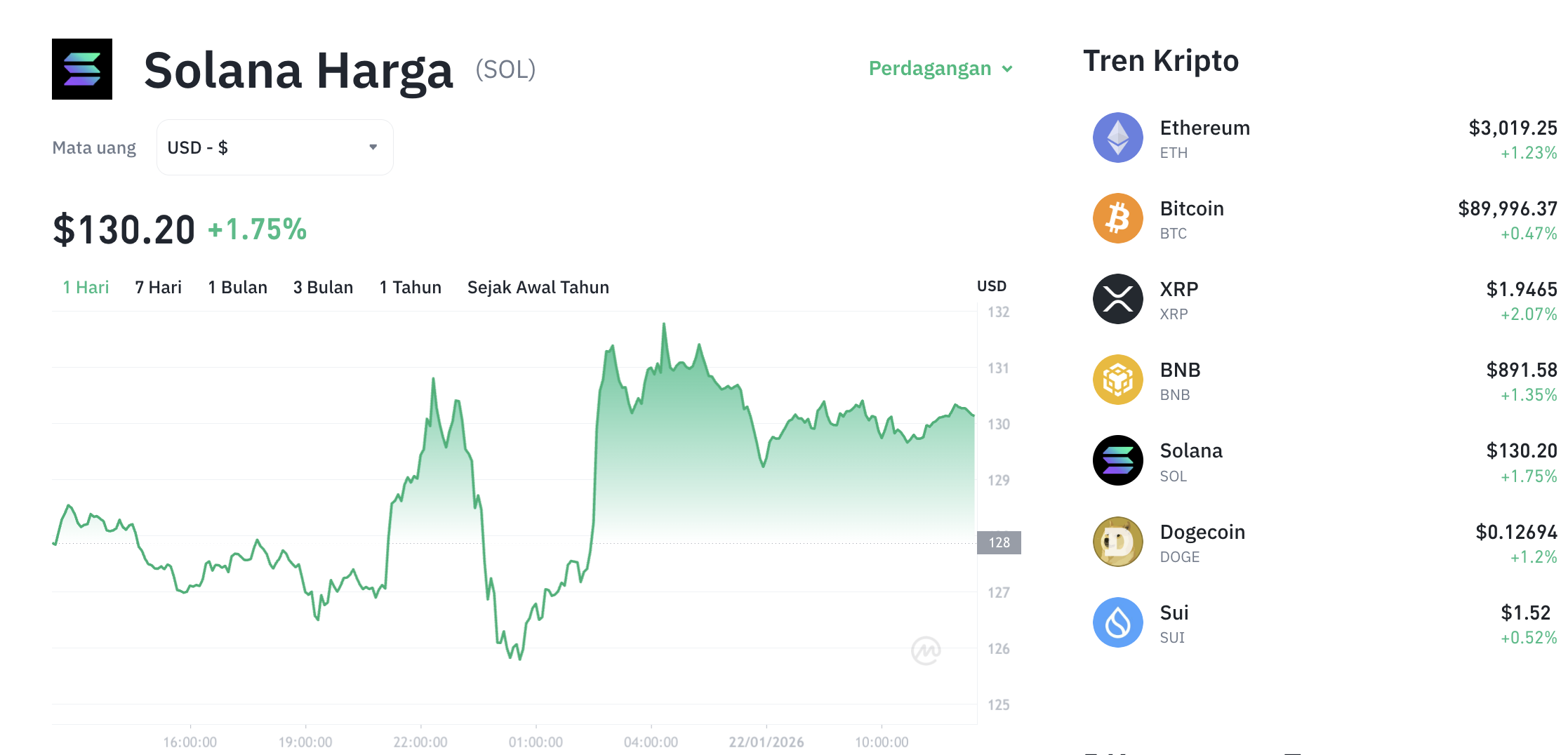 Pergerakan harga Solana (SOL/USDT) pada Kamis, 22 Januari 2026. Sumber: Tokocrypto.