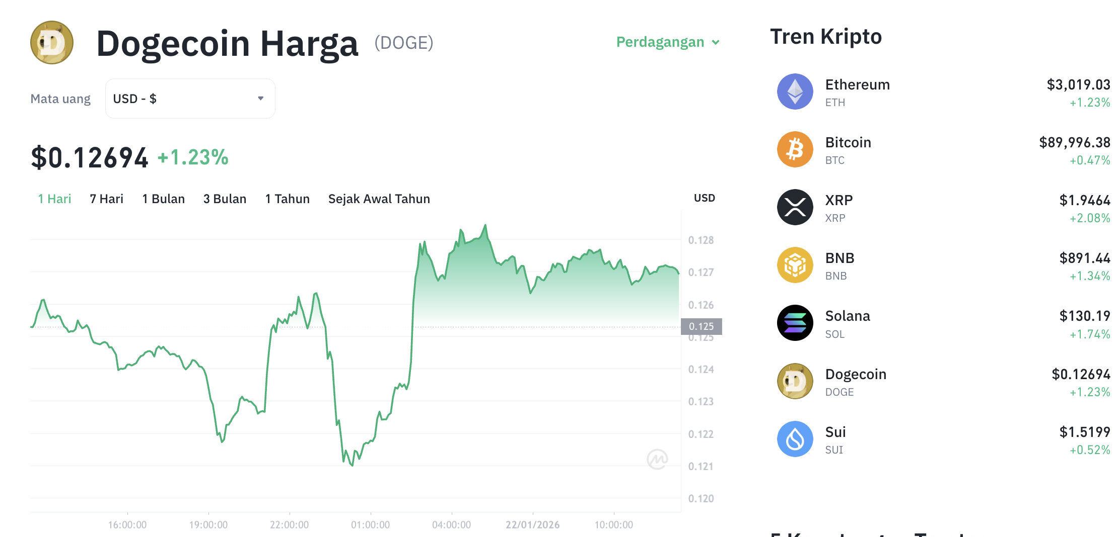 Pergerakan harga Dogecoin (DOGE/USDT) pada Kamis, 22 Januari 2026. Sumber: Tokocrypto.