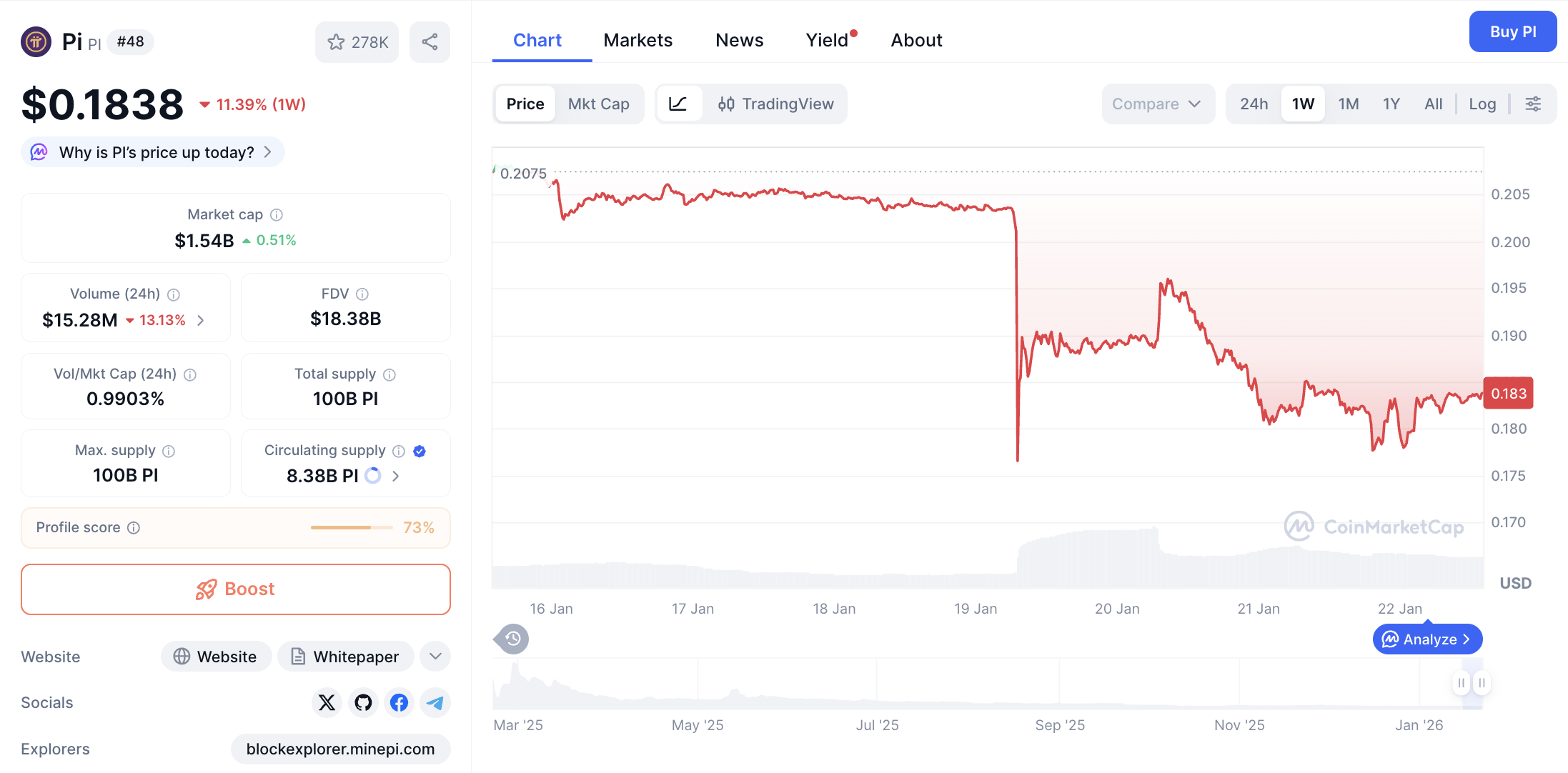 Pergerakan harga Pi Coin (PI/USDT) pada Kamis, 22 Januari 2026. Sumber: CoinMarketCap
