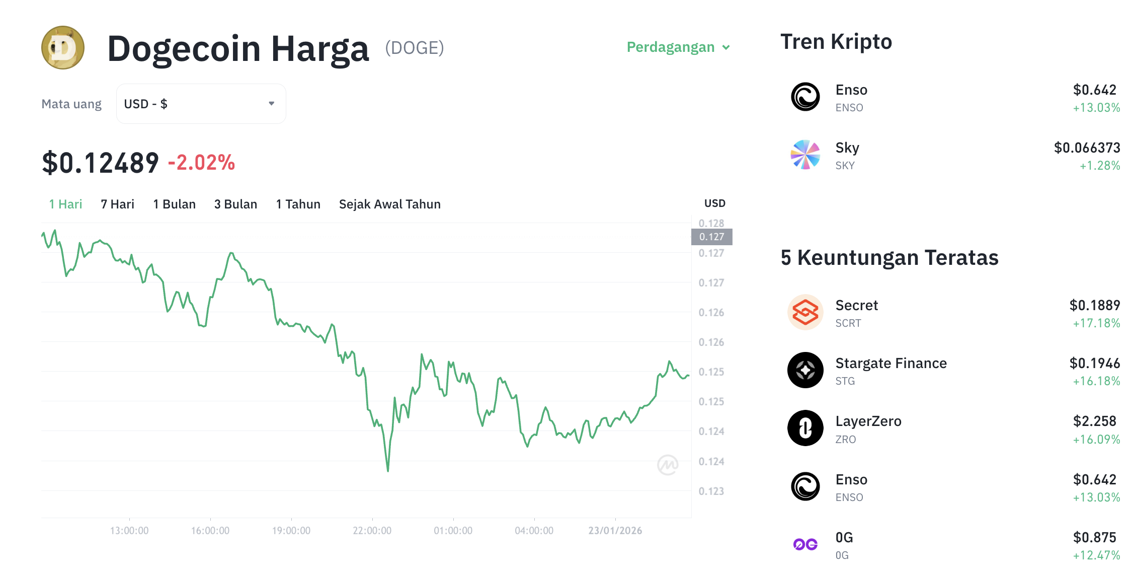 Pergerakan harga Dogecoin (DOGE/USDT) pada Jumat, 23 Januari 2026. Sumber: Tokocrypto.