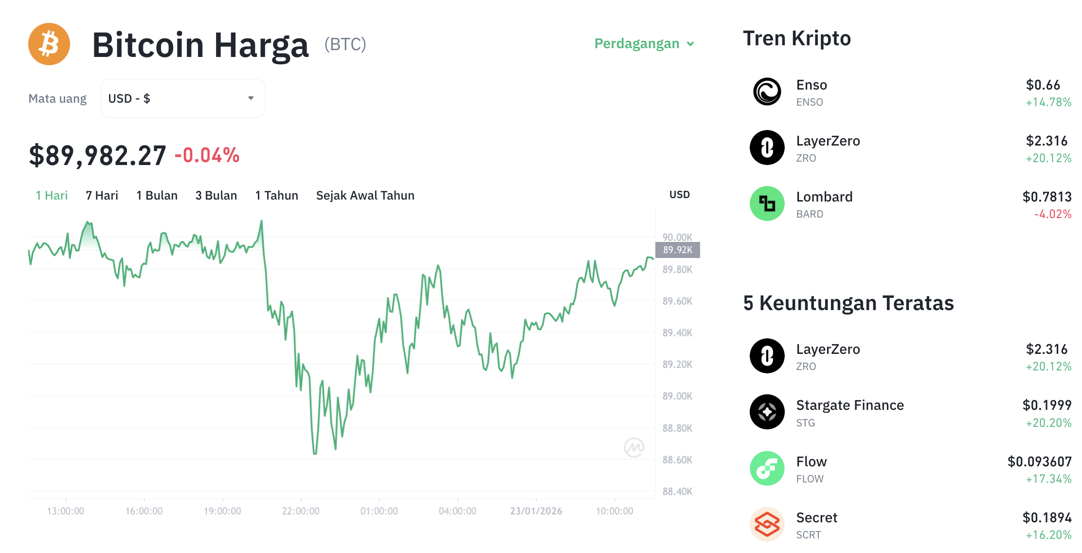 Pergerakan harga Bitcoin (BTC/USDT) pada Jumat, 23 Januari 2026. Sumber: Tokocrypto.