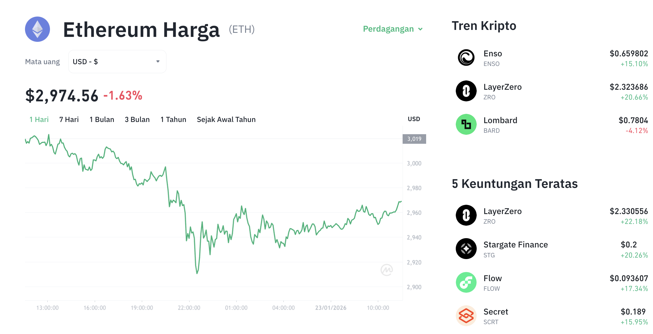 Pergerakan harga Ethereum (ETH/USDT) pada Jumat, 23 Januari 2026. Sumber: Tokocrypto.