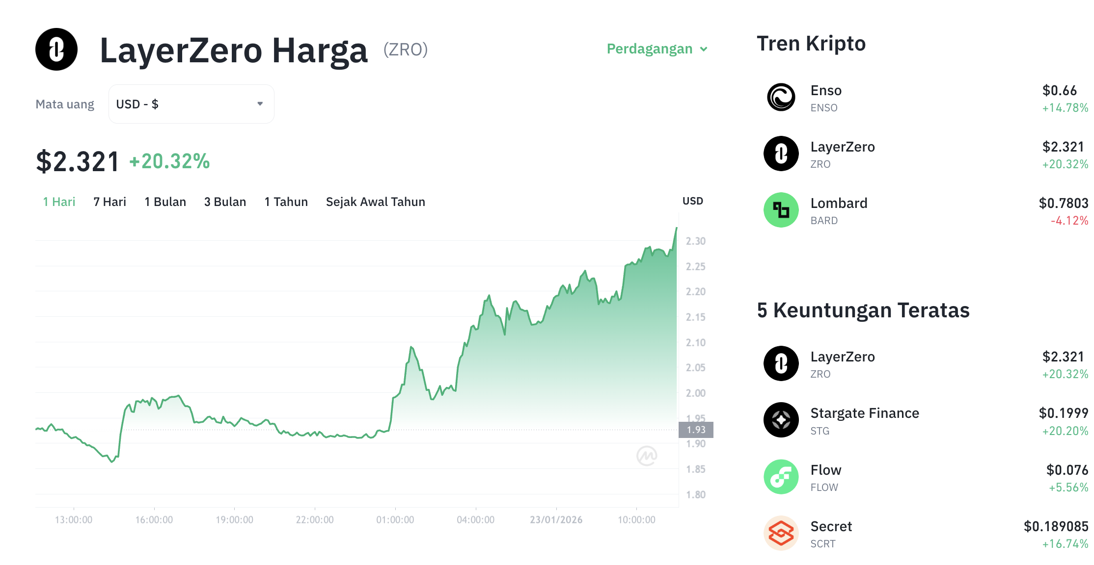 Pergerakan harga LayerZero (ZRO/USDT) pada Jumat, 23 Januari 2026. Sumber: Tokocrypto.