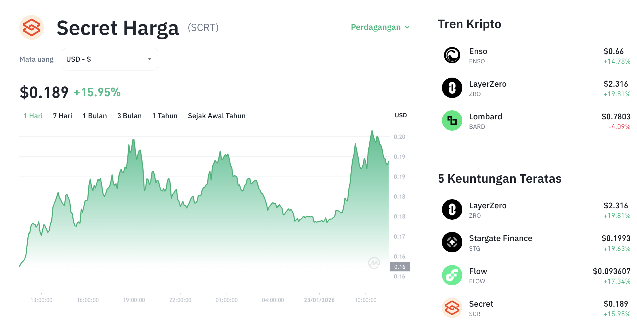Pergerakan harga Secret (SCRT/USDT) pada Jumat, 23 Januari 2026. Sumber: Tokocrypto.