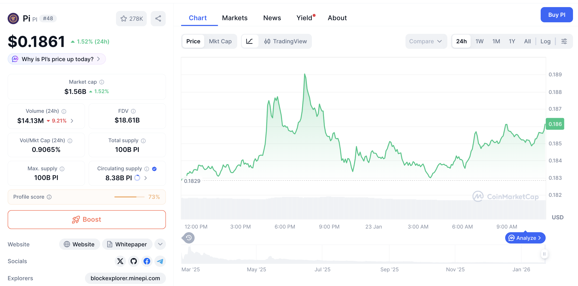 Pergerakan harga Pi Coin (PI/USDT) pada Jumat, 23 Januari 2026. Sumber: CoinMarketCap