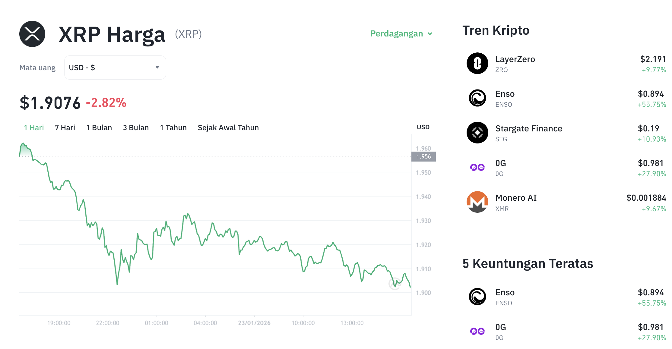 Pergerakan harga XRP (XRP/USDT) pada Jumat, 23 Januari 2026. Sumber: Tokocrypto.