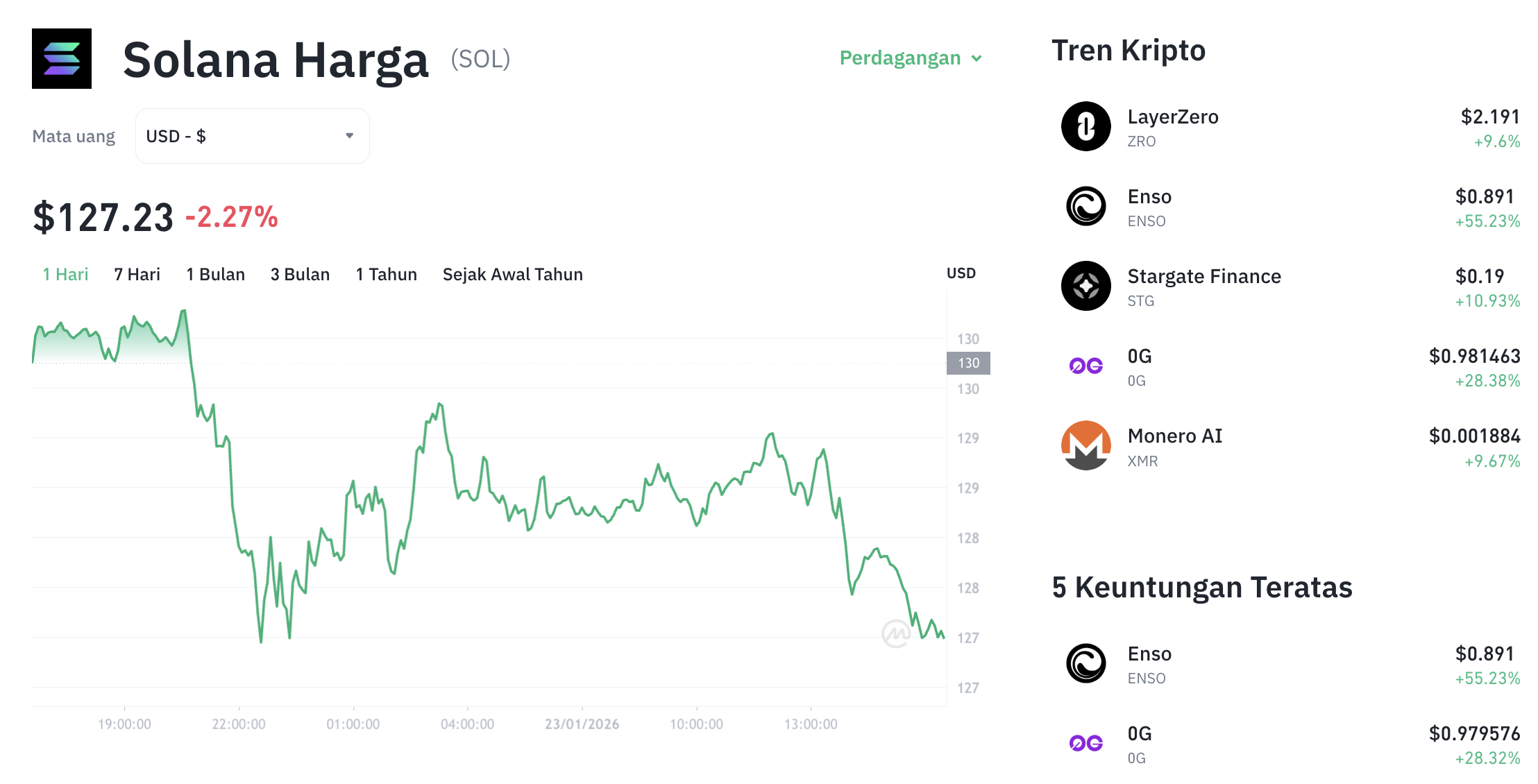 Pergerakan harga Solana (SOL/USDT) pada Jumat, 23 Januari 2026. Sumber: Tokocrypto.