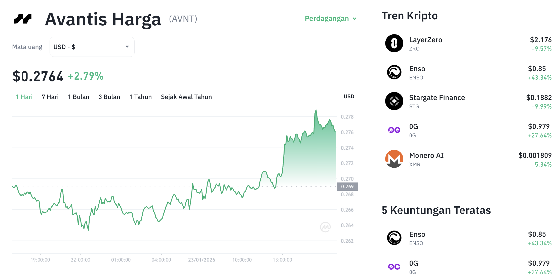 Pergerakan harga Avantis (AVNT/USDT) pada Jumat, 23 Januari 2026. Sumber: Tokocrypto.