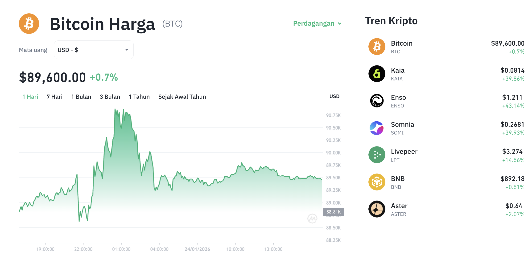 Pergerakan harga Bitcoin (BTC/USDT) pada Sabtu, 24 Januari 2026. Sumber: Tokocrypto.