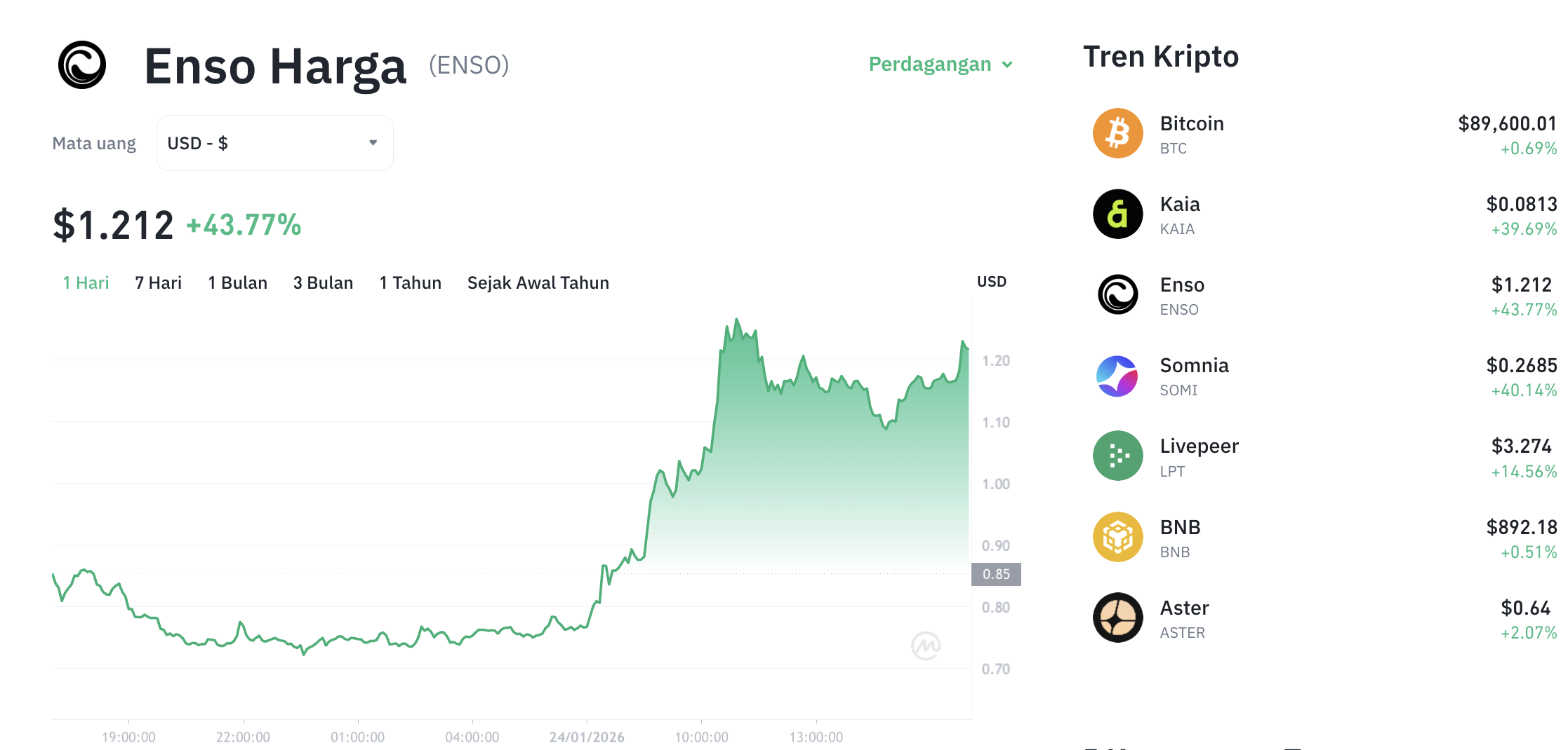 Pergerakan harga Enso (ENSO/USDT) pada Sabtu, 24 Januari 2026. Sumber: Tokocrypto.