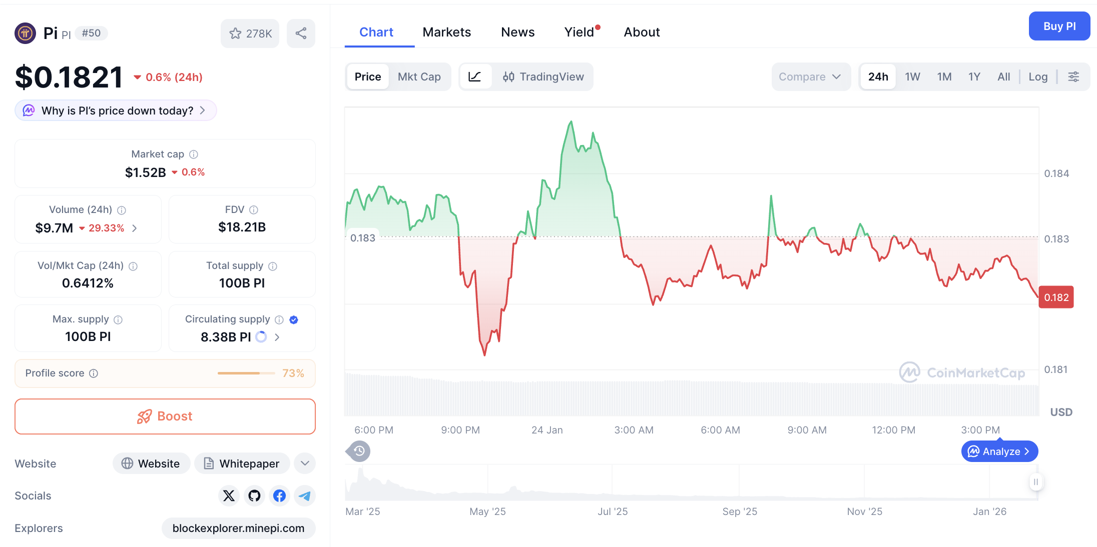 Pergerakan harga Pi Coin (PI/USDT) pada Sabtu, 24 Januari 2026. Sumber: CoinMarketCap