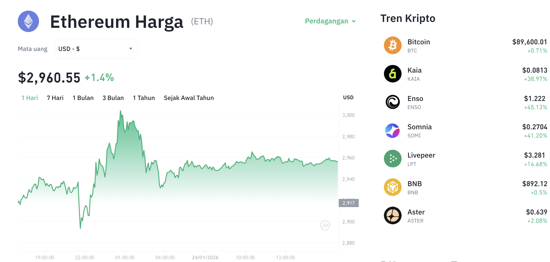 Pergerakan harga Ethereum (ETH/USDT) pada Sabtu, 24 Januari 2026. Sumber: Tokocrypto.