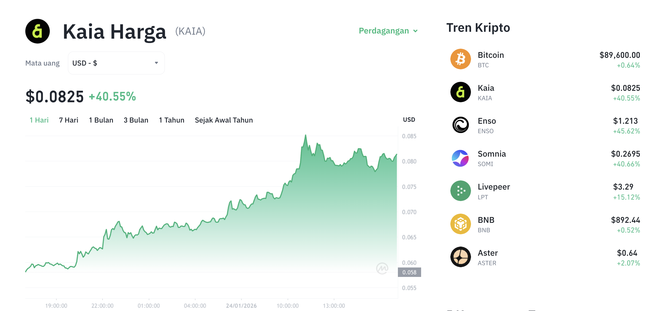 Pergerakan harga Kaia (KAIA/USDT) pada Sabtu, 24 Januari 2026. Sumber: Tokocrypto.