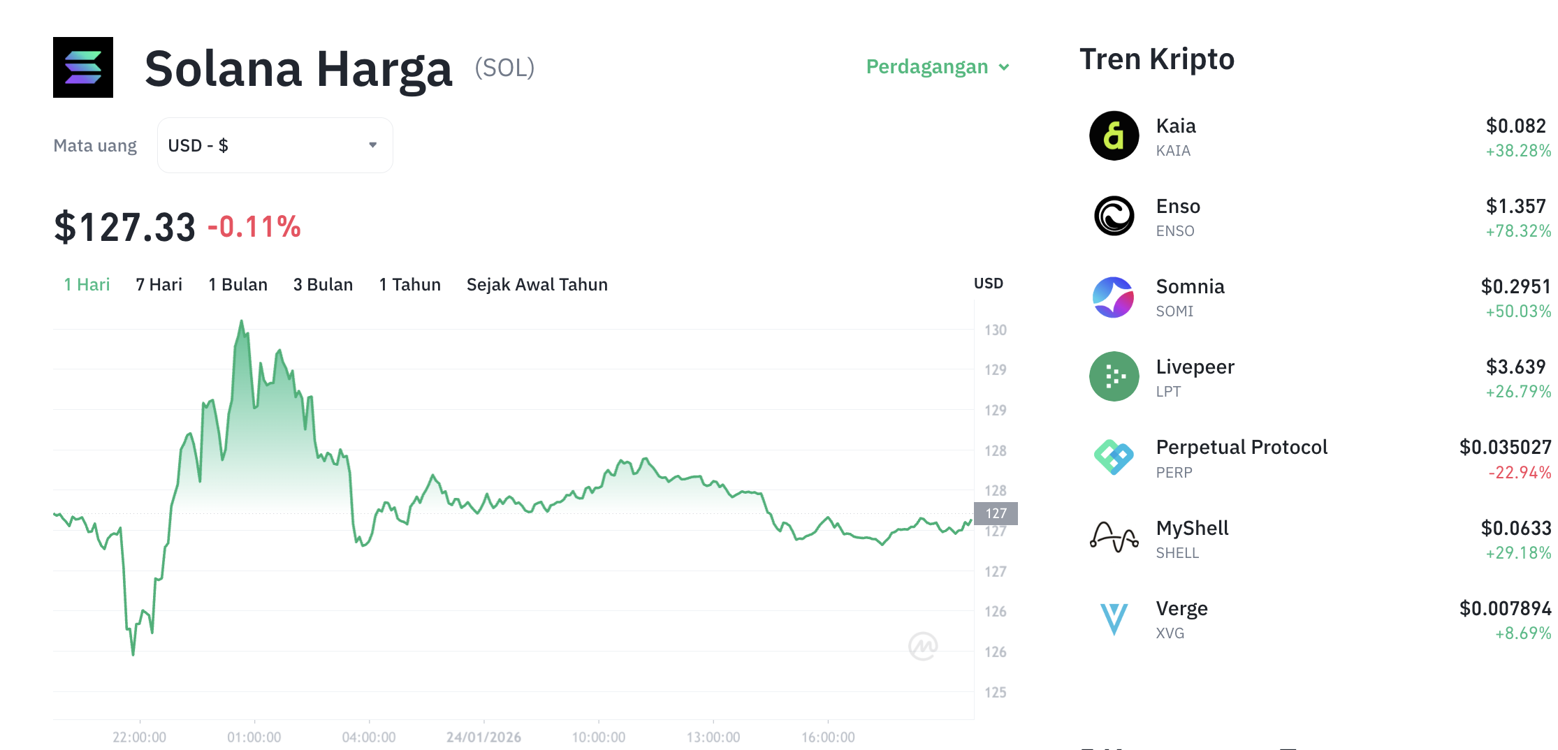 Pergerakan harga Solana (SOL/USDT) pada Sabtu, 24 Januari 2026. Sumber: Tokocrypto.