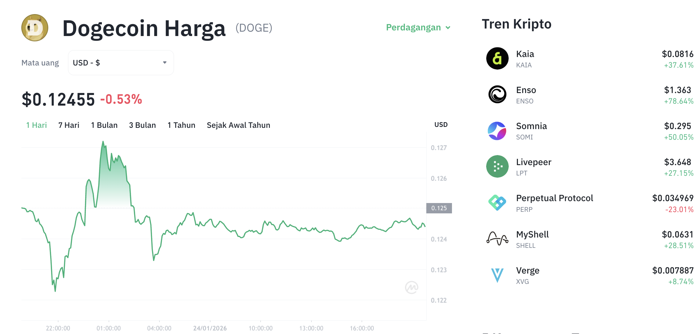 Pergerakan harga Dogecoin (DOGE/USDT) pada Sabtu, 24 Januari 2026. Sumber: Tokocrypto.