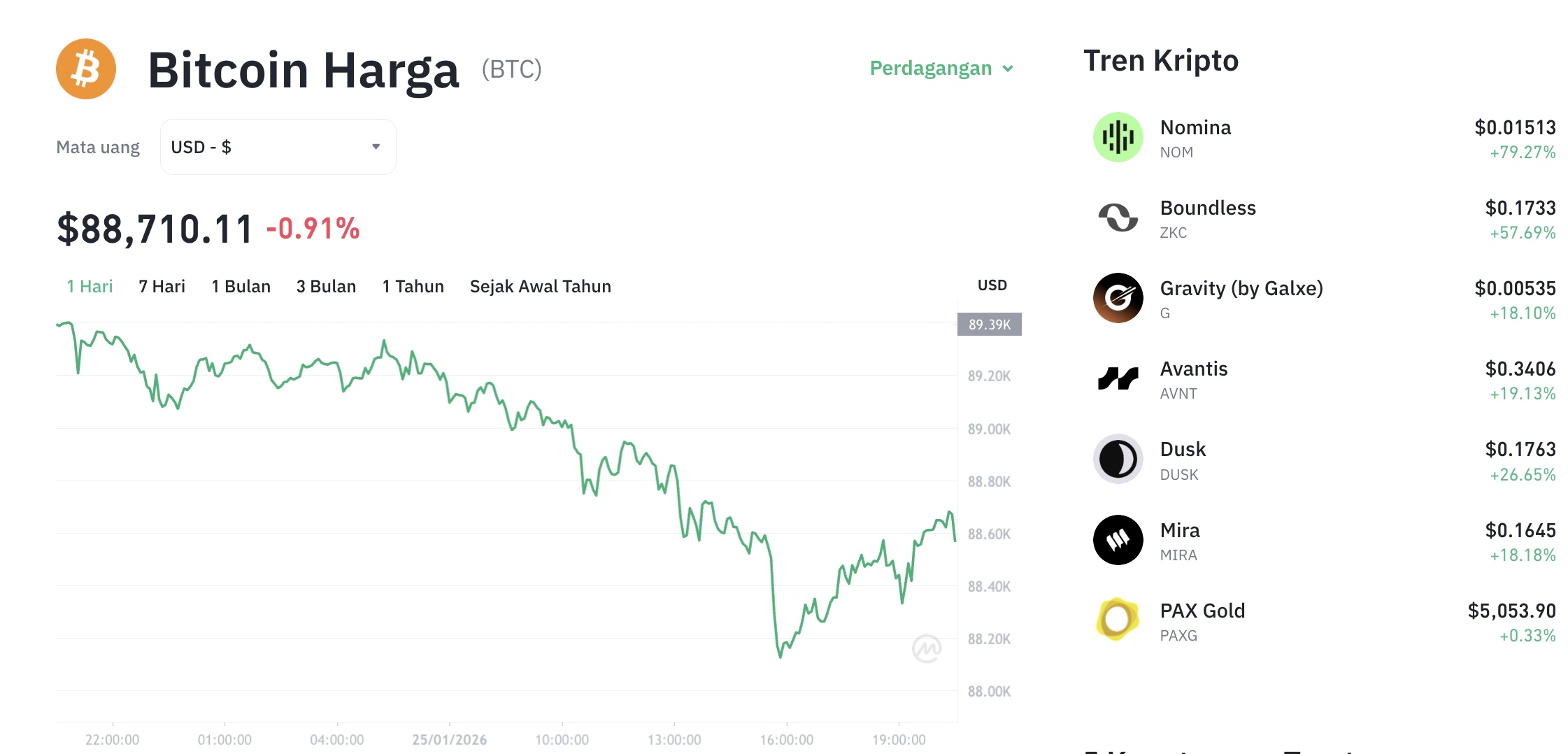 Pergerakan harga Bitcoin (BTC/USDT) pada Minggu, 25 Januari 2026. Sumber: Tokocrypto.