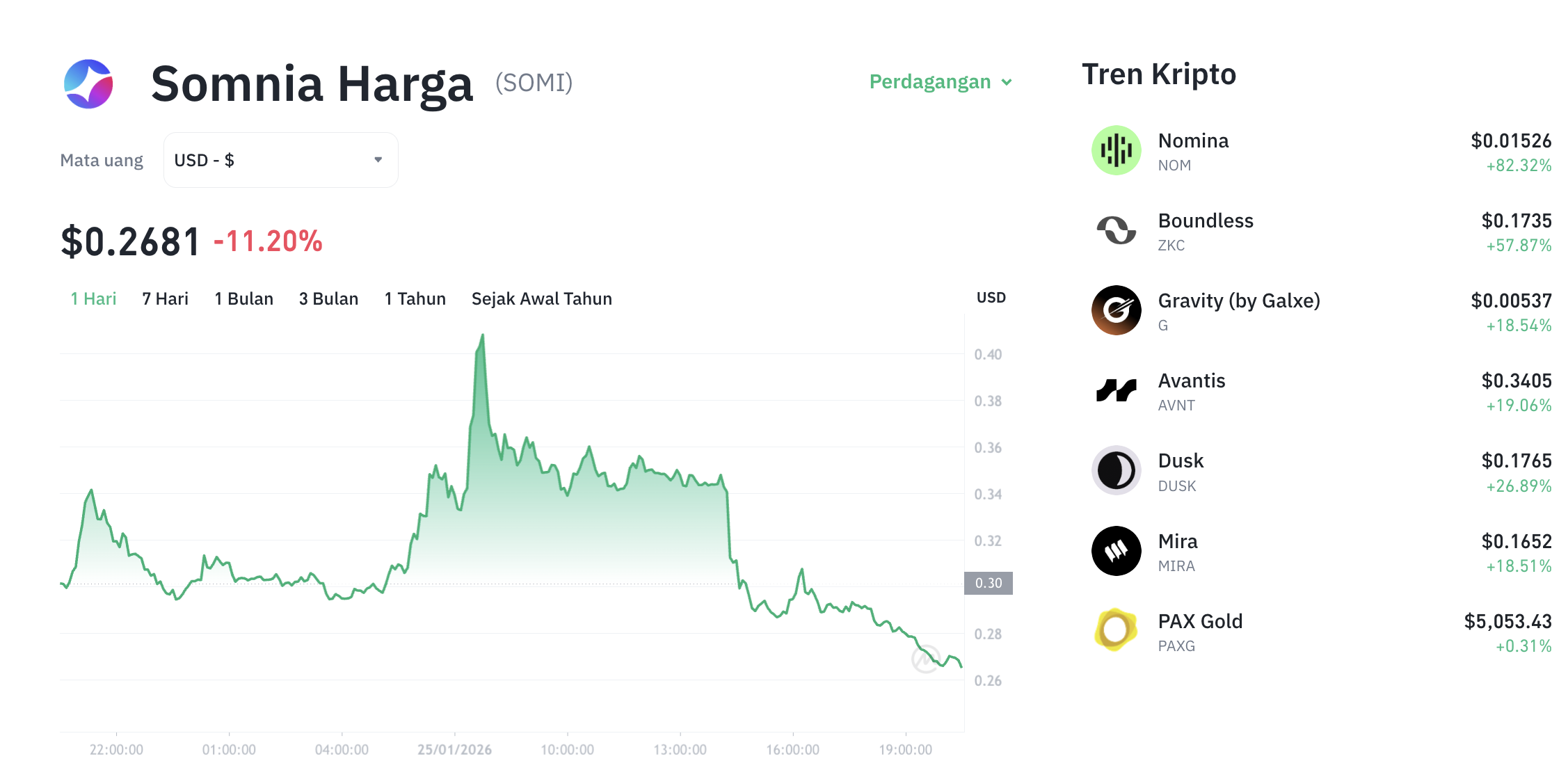 Pergerakan harga Somnia (SOMI/USDT) pada Minggu, 25 Januari 2026. Sumber: Tokocrypto.
